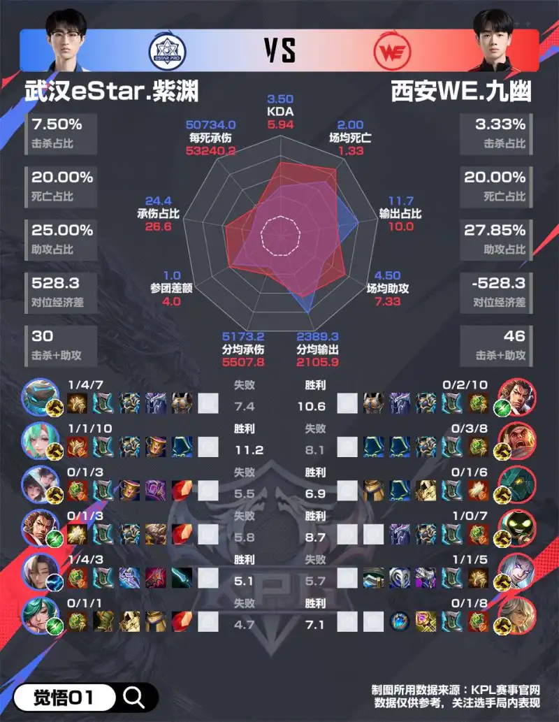 WE 4-2 eStar赛后雷达图，哪组对位差距最大？